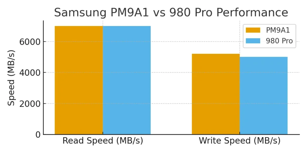 pm9a1 vs 980pro performance