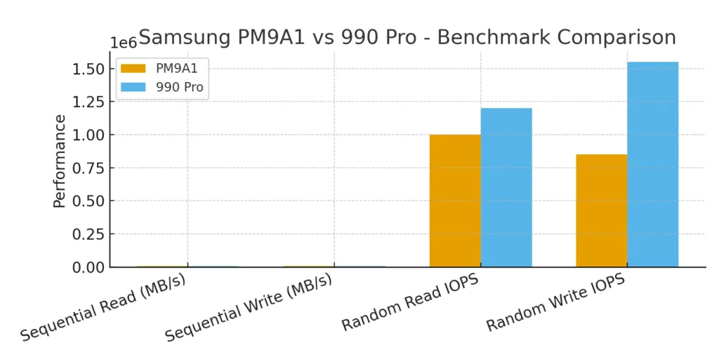 pm9a1 vs 990pro benchmark