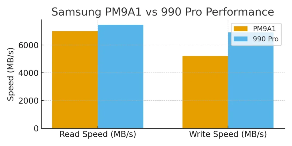 Samsung PM9A1 vs 990 Pro