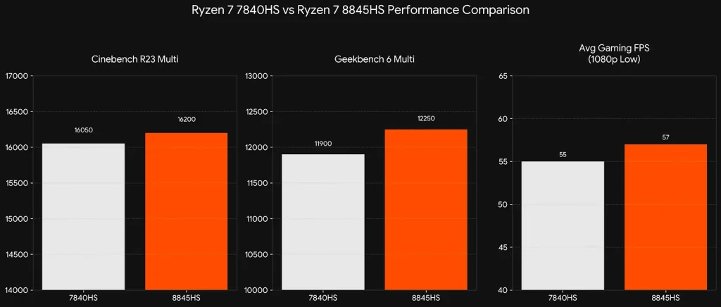 AMD Ryzen 7 7840HS vs 8845HS