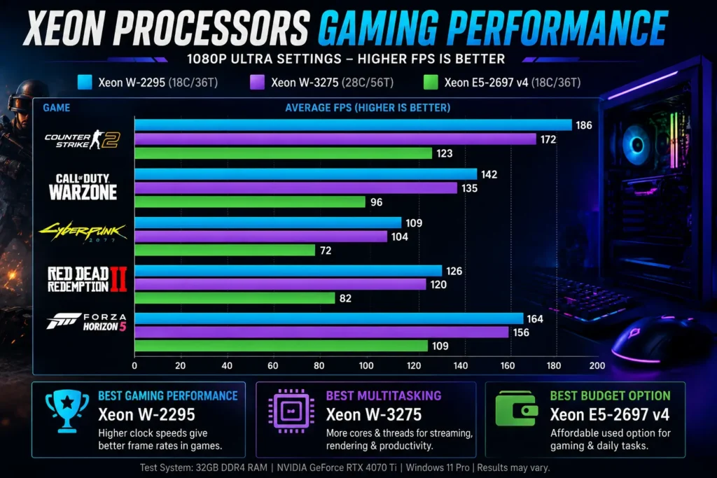 Best Xeon Processor for Gaming