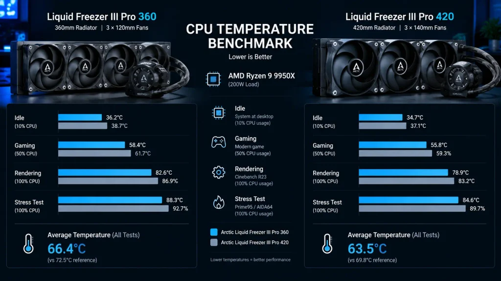 Arctic Liquid Freezer III Pro 360 vs 420